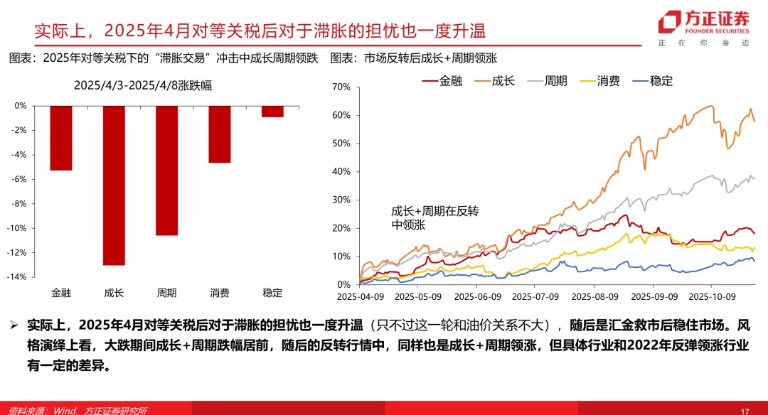 【方正策略】当前市场与2022年对比有何启示?
