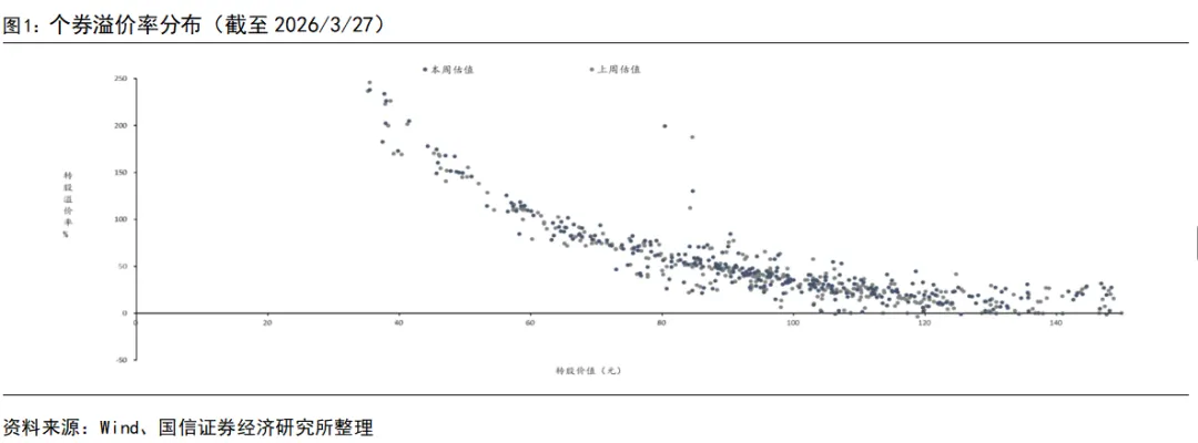 【国信固收】转债市场周报:转债估值压缩暂告段落