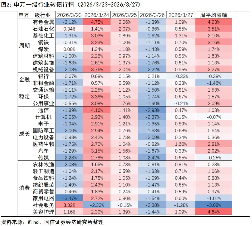 【国信固收】转债市场周报:转债估值压缩暂告段落