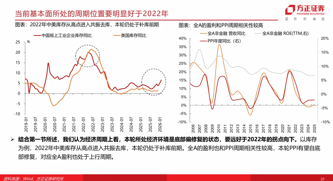 【方正策略】当前市场与2022年对比有何启示?