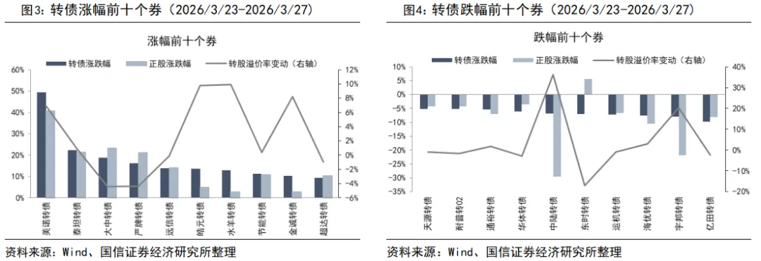 【国信固收】转债市场周报:转债估值压缩暂告段落