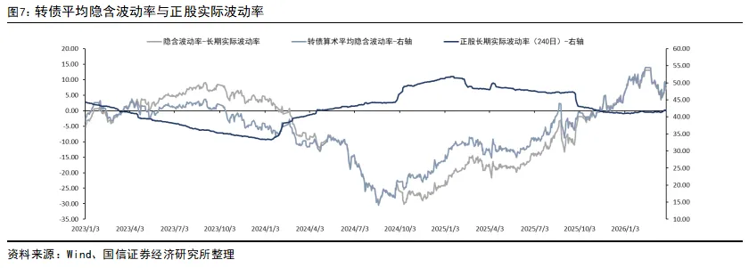 【国信固收】转债市场周报:转债估值压缩暂告段落