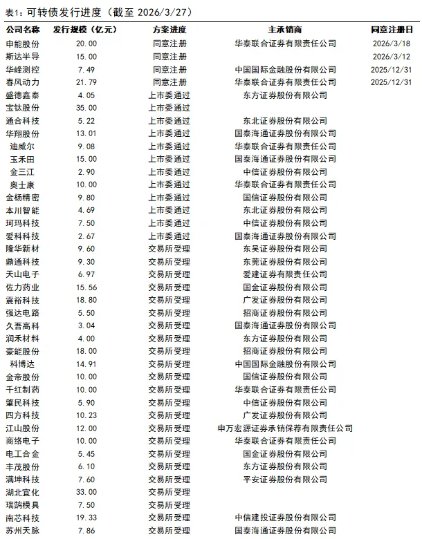 【国信固收】转债市场周报:转债估值压缩暂告段落