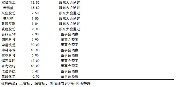 【国信固收】转债市场周报:转债估值压缩暂告段落
