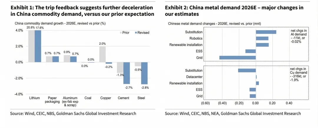 高盛:中国大宗商品市场调研–能源转型带动增长,金属替代成新焦点