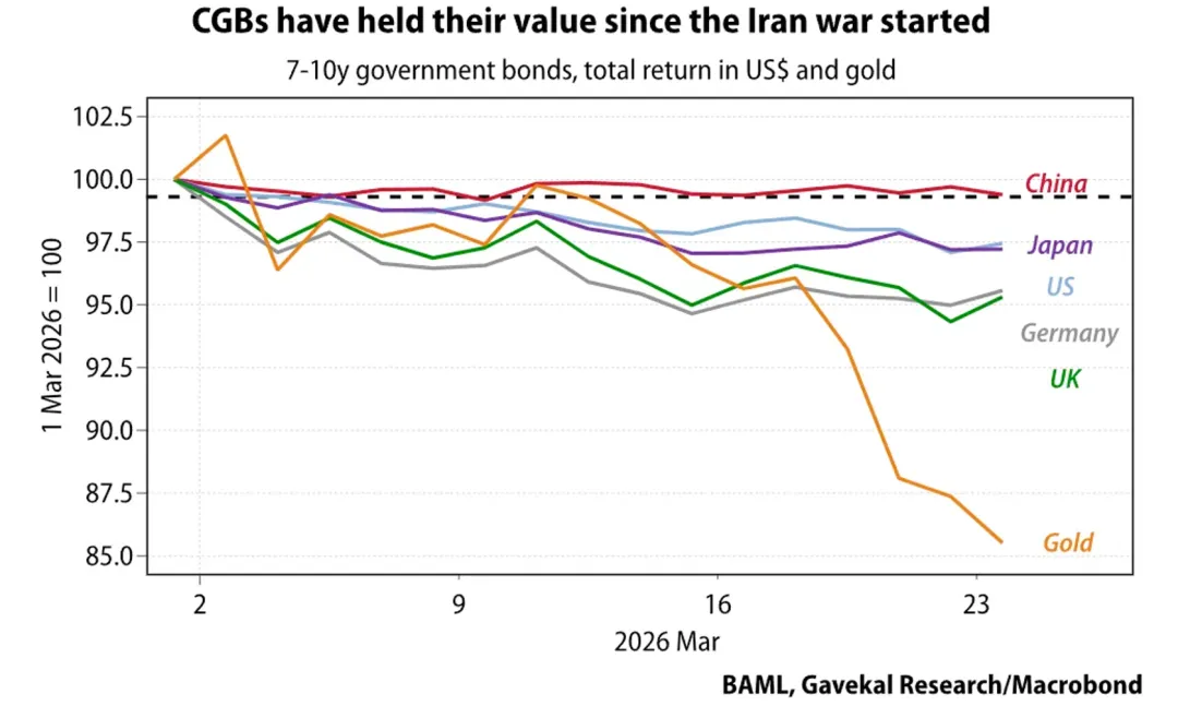 一些关于当前市场的有趣图表(53图)-20260329