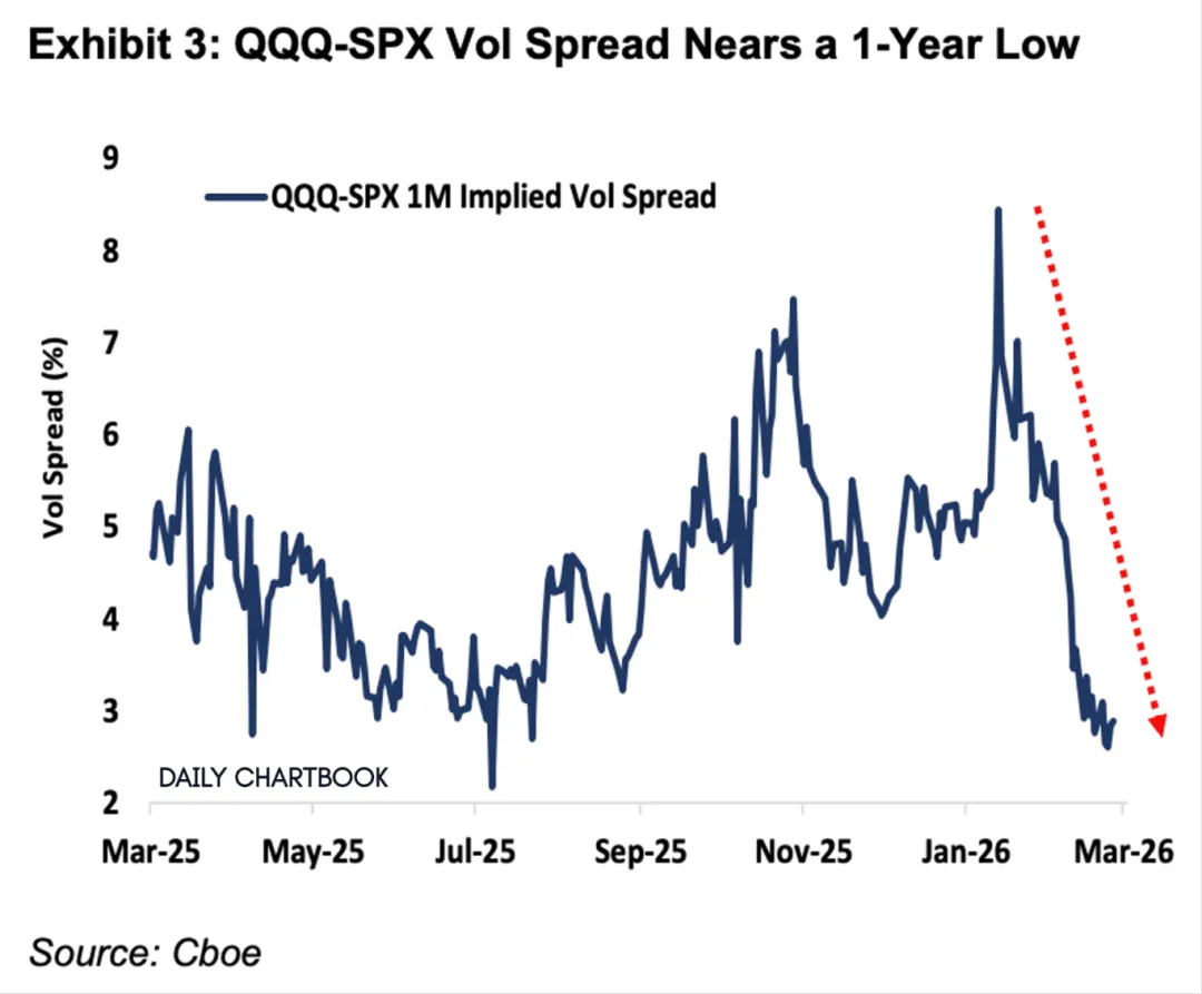 一些关于当前市场的有趣图表(53图)-20260329
