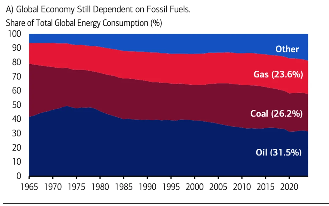 一些关于当前市场的有趣图表(53图)-20260329