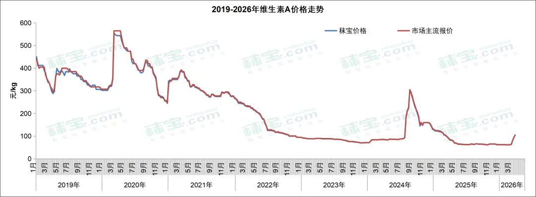 维生素周报 | 中国维生素市场整体偏强态势,VA和VE有主流大厂停报,价格持续快速走强