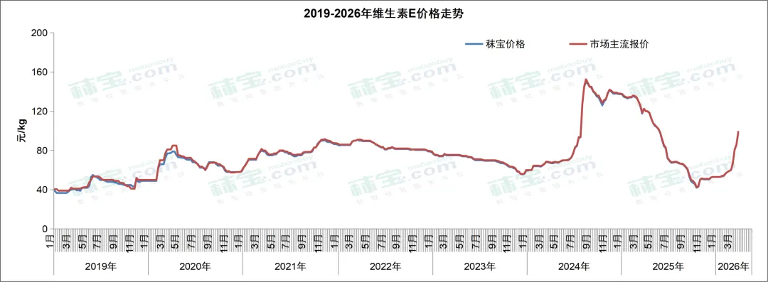 维生素周报 | 中国维生素市场整体偏强态势,VA和VE有主流大厂停报,价格持续快速走强