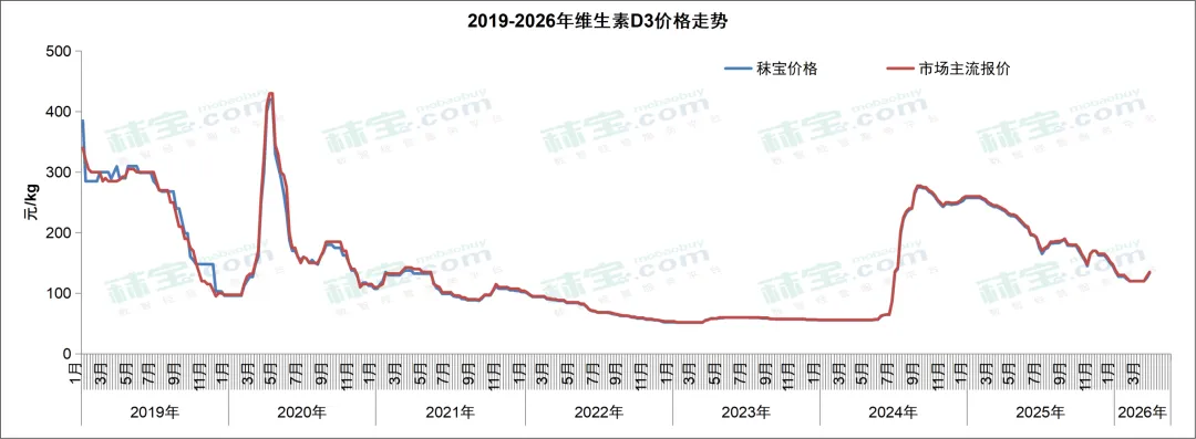 维生素周报 | 中国维生素市场整体偏强态势,VA和VE有主流大厂停报,价格持续快速走强