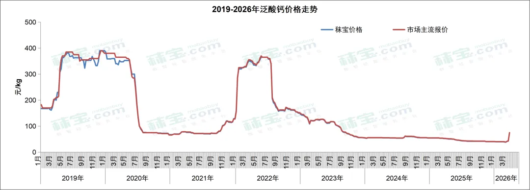 维生素周报 | 中国维生素市场整体偏强态势,VA和VE有主流大厂停报,价格持续快速走强