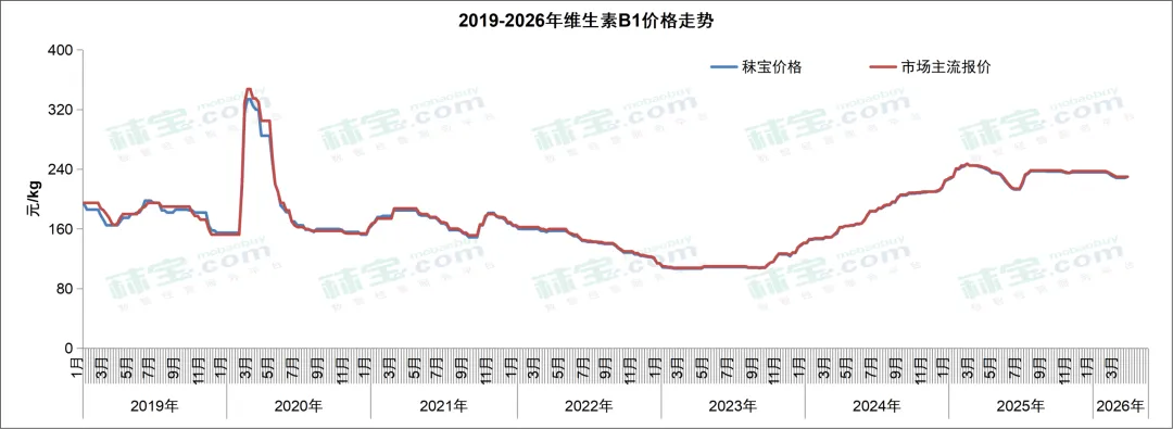 维生素周报 | 中国维生素市场整体偏强态势,VA和VE有主流大厂停报,价格持续快速走强
