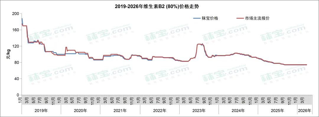 维生素周报 | 中国维生素市场整体偏强态势,VA和VE有主流大厂停报,价格持续快速走强