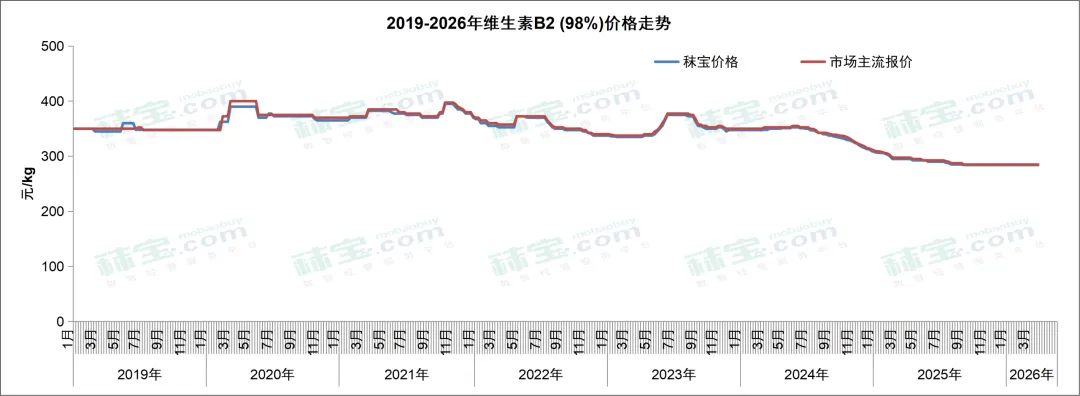 维生素周报 | 中国维生素市场整体偏强态势,VA和VE有主流大厂停报,价格持续快速走强