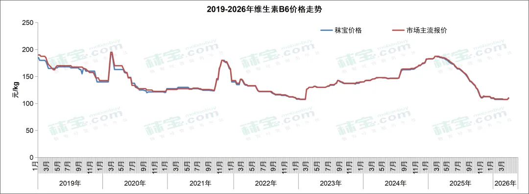 维生素周报 | 中国维生素市场整体偏强态势,VA和VE有主流大厂停报,价格持续快速走强