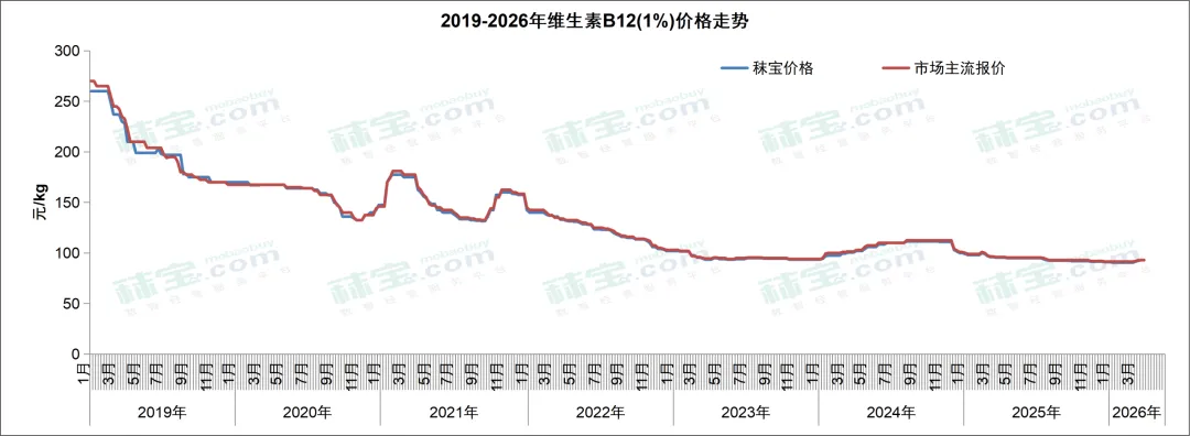 维生素周报 | 中国维生素市场整体偏强态势,VA和VE有主流大厂停报,价格持续快速走强