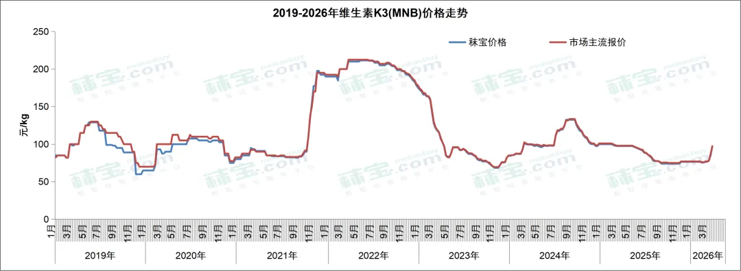 维生素周报 | 中国维生素市场整体偏强态势,VA和VE有主流大厂停报,价格持续快速走强