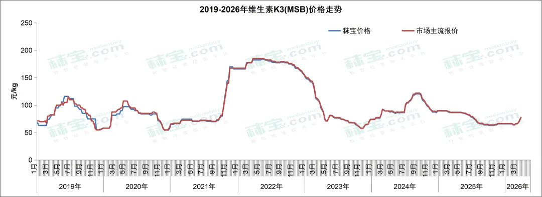 维生素周报 | 中国维生素市场整体偏强态势,VA和VE有主流大厂停报,价格持续快速走强