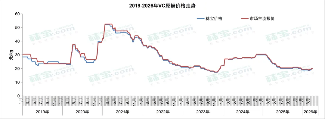 维生素周报 | 中国维生素市场整体偏强态势,VA和VE有主流大厂停报,价格持续快速走强