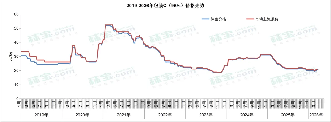维生素周报 | 中国维生素市场整体偏强态势,VA和VE有主流大厂停报,价格持续快速走强