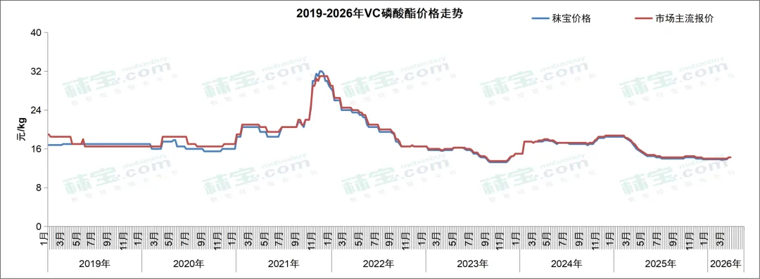 维生素周报 | 中国维生素市场整体偏强态势,VA和VE有主流大厂停报,价格持续快速走强