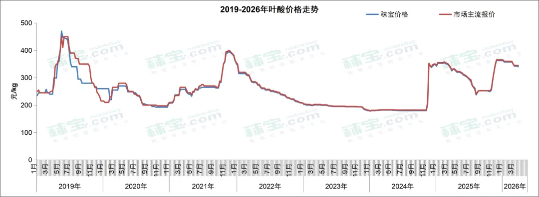 维生素周报 | 中国维生素市场整体偏强态势,VA和VE有主流大厂停报,价格持续快速走强
