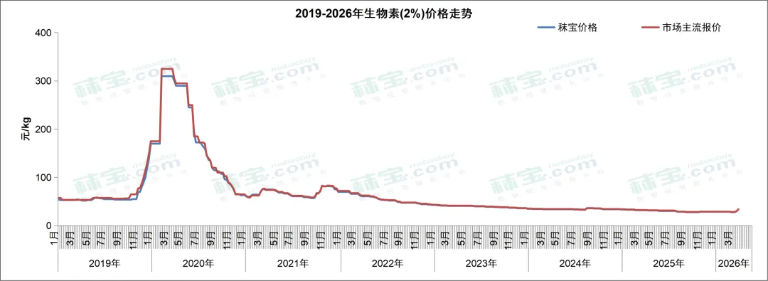 维生素周报 | 中国维生素市场整体偏强态势,VA和VE有主流大厂停报,价格持续快速走强