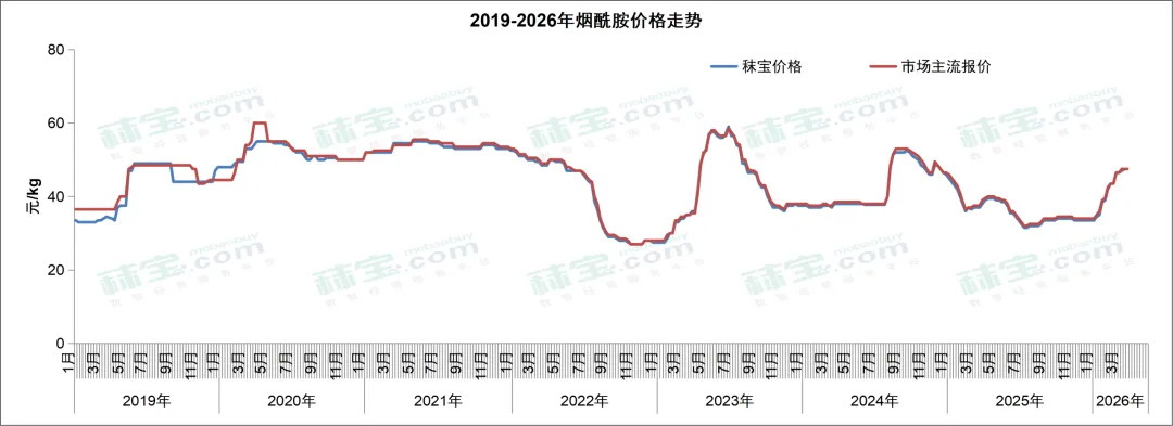 维生素周报 | 中国维生素市场整体偏强态势,VA和VE有主流大厂停报,价格持续快速走强