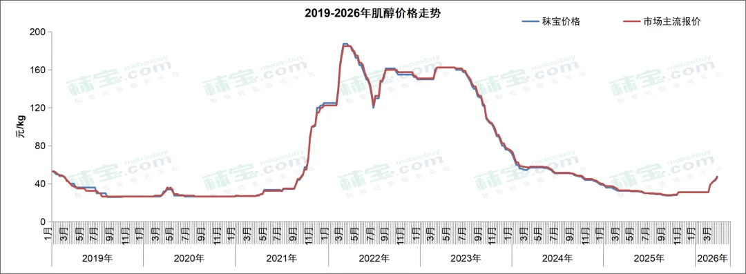 维生素周报 | 中国维生素市场整体偏强态势,VA和VE有主流大厂停报,价格持续快速走强