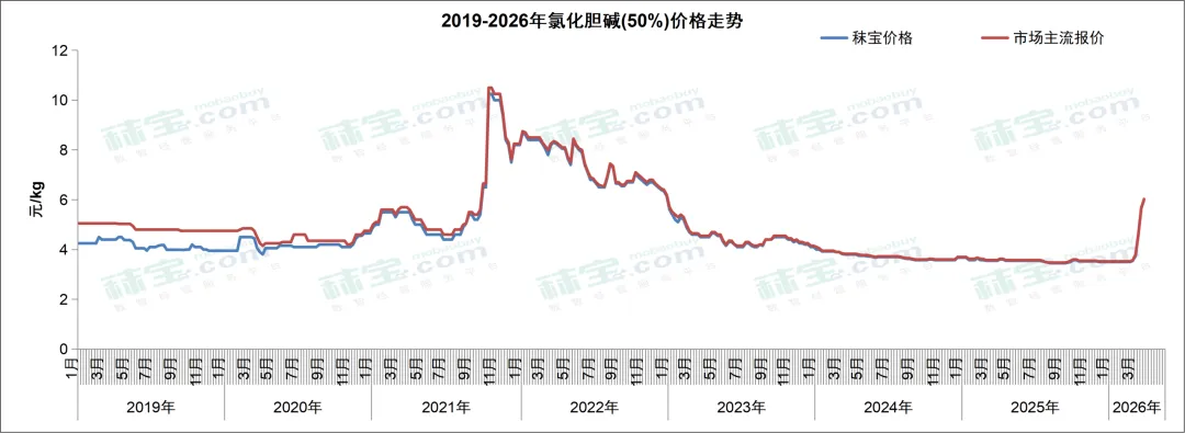 维生素周报 | 中国维生素市场整体偏强态势,VA和VE有主流大厂停报,价格持续快速走强