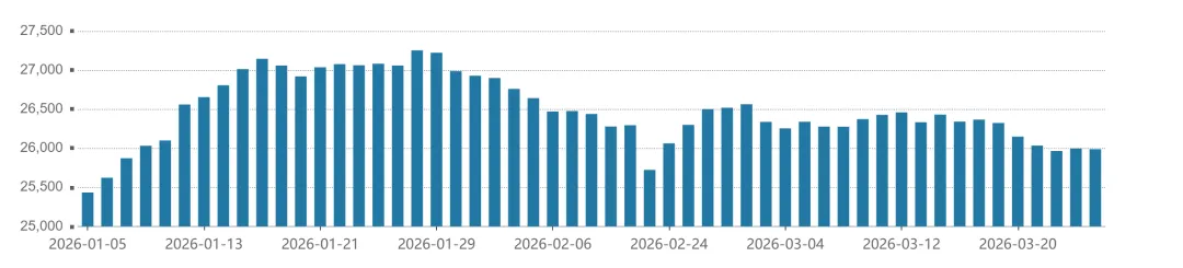 一周市场资讯(2026/3/23-3/29 )