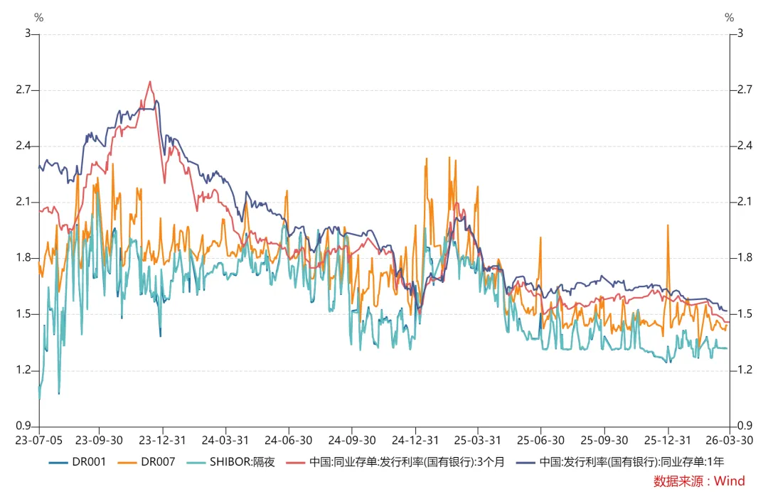 一周市场资讯(2026/3/23-3/29 )