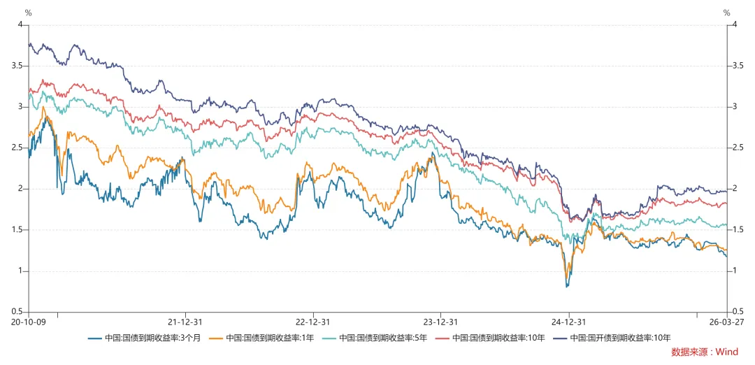 一周市场资讯(2026/3/23-3/29 )