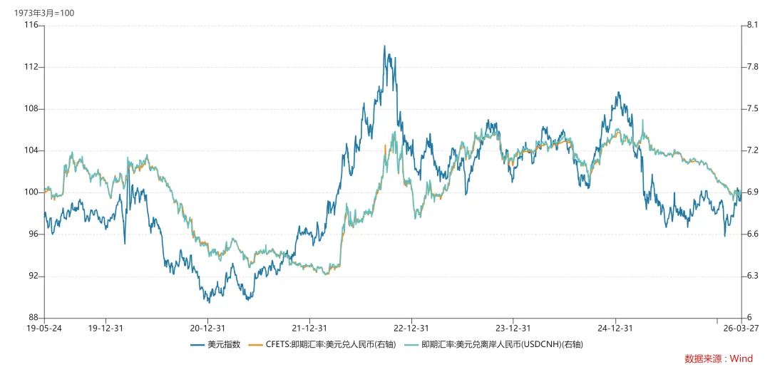 一周市场资讯(2026/3/23-3/29 )