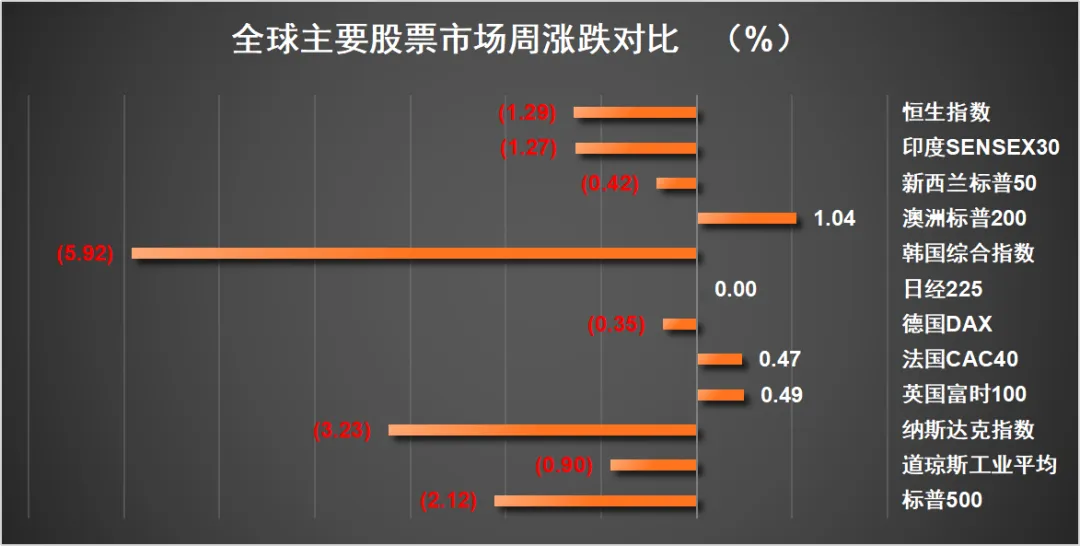 一周市场资讯(2026/3/23-3/29 )