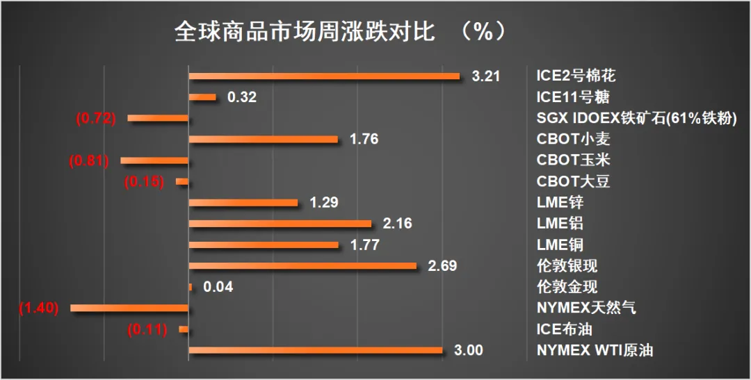 一周市场资讯(2026/3/23-3/29 )