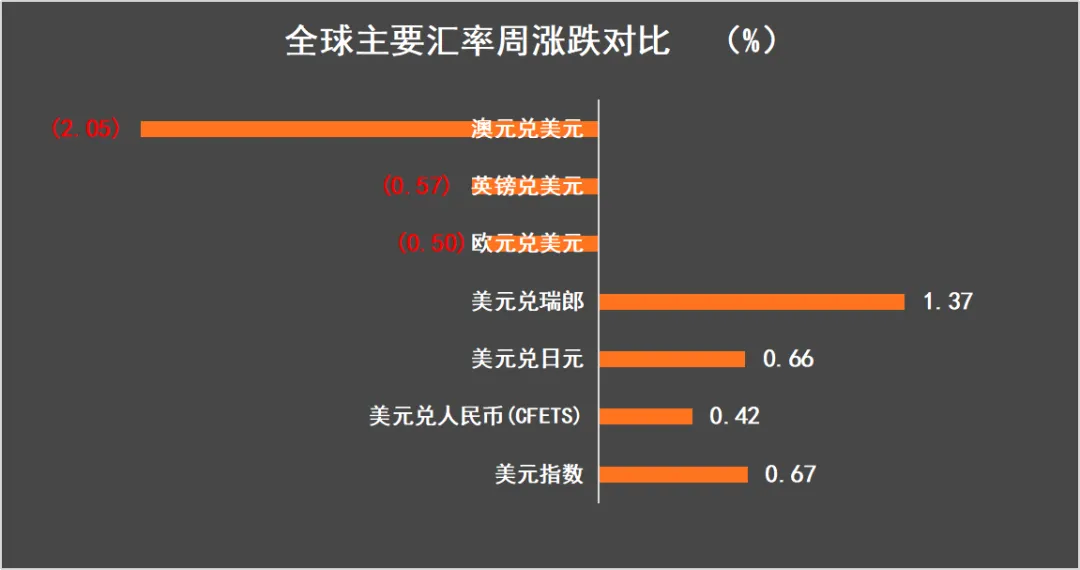 一周市场资讯(2026/3/23-3/29 )