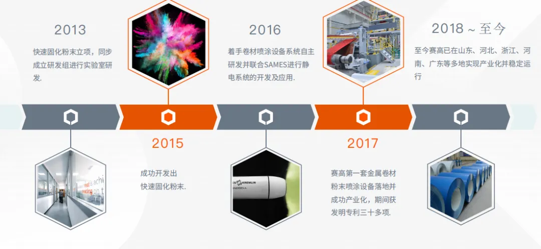 油转粉+智能涂装,彩涂板喷涂市场迎来健康发展新周期