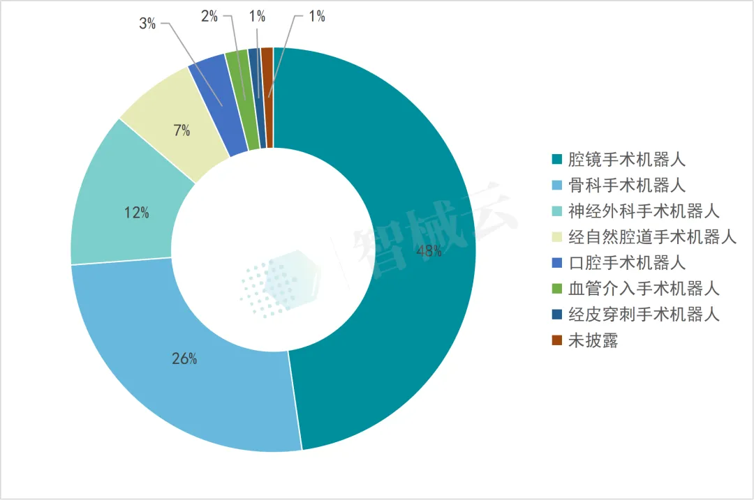 2025 年骨科手术机器人市场洞察