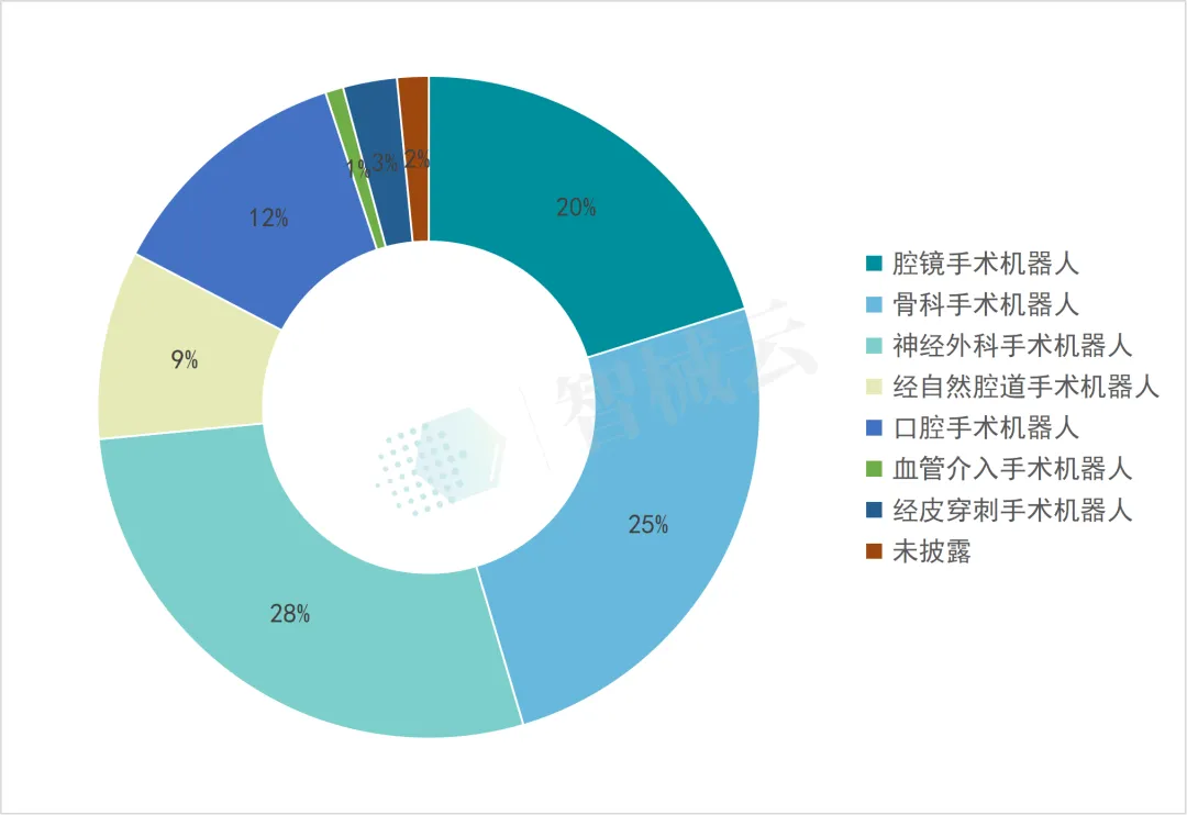 2025 年骨科手术机器人市场洞察
