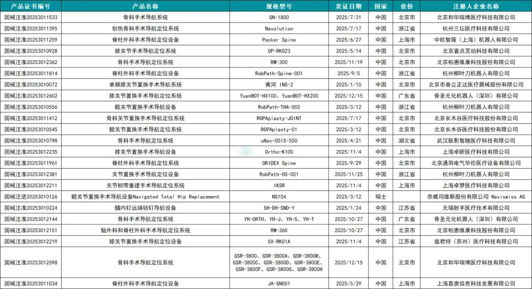 2025 年骨科手术机器人市场洞察