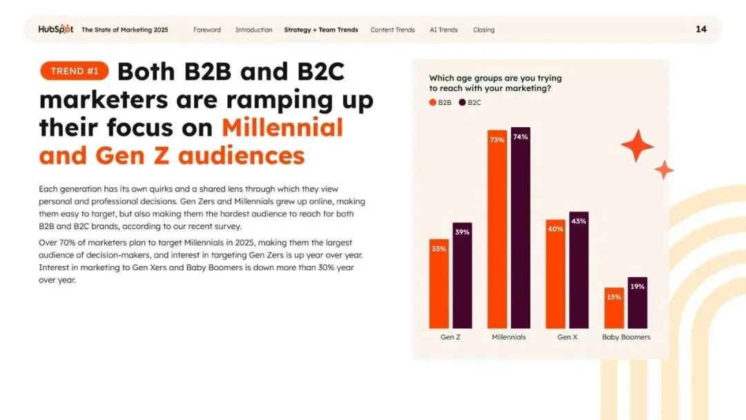 2025年营销现状报告