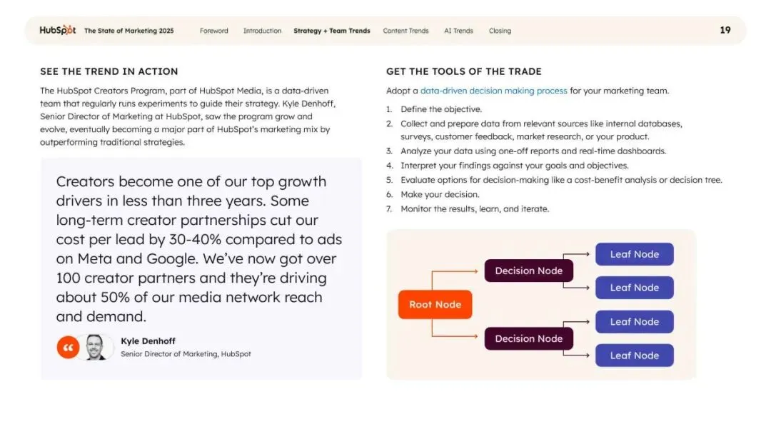 2025年营销现状报告