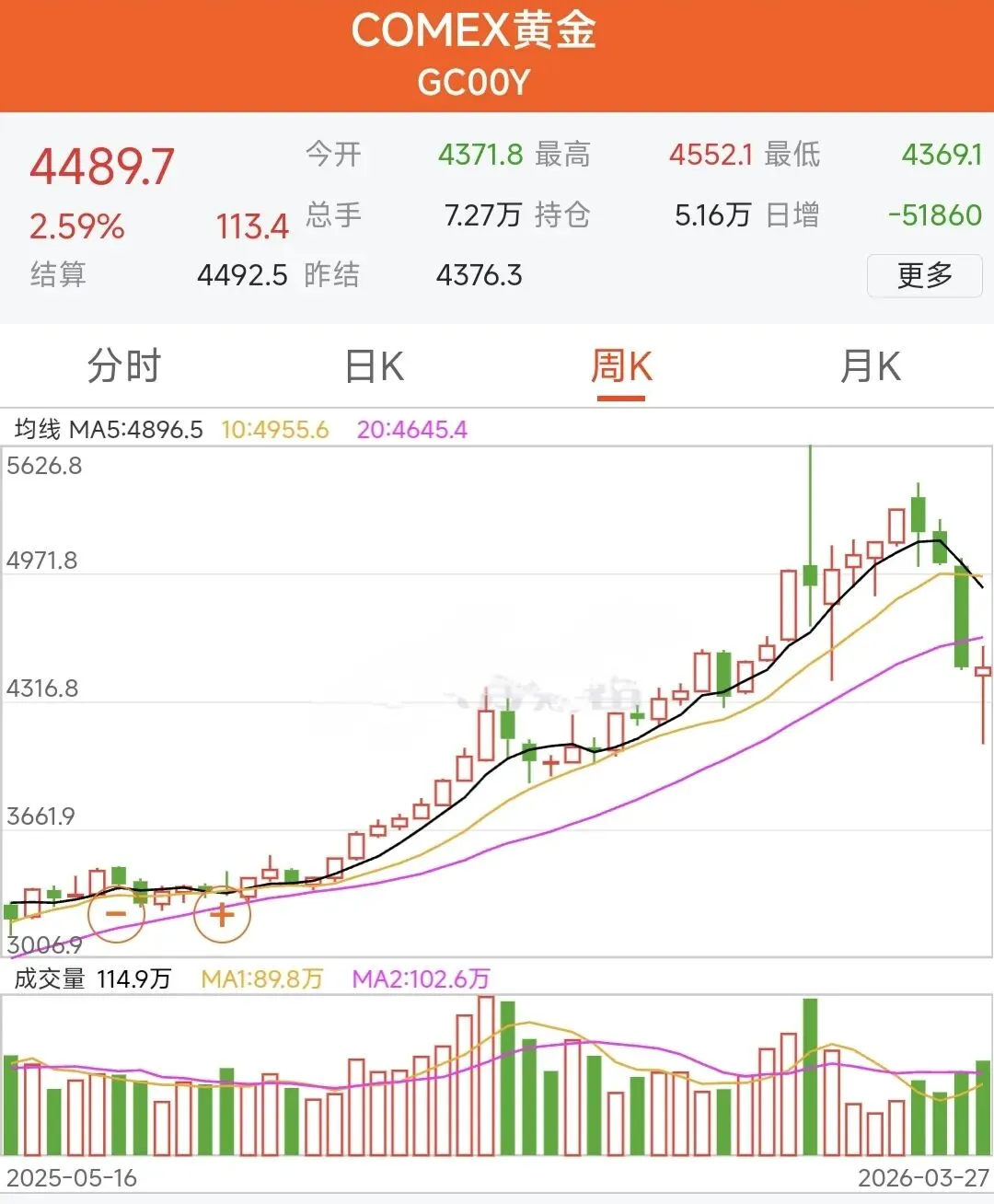 【市场观察】从波澜壮阔的牛市到剧烈震荡!国际储备格局变革影响下的黄金走势回顾和未来走势预测