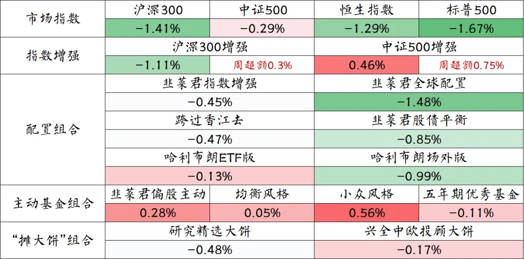 市场已逐渐脱敏丨组合周报20260327