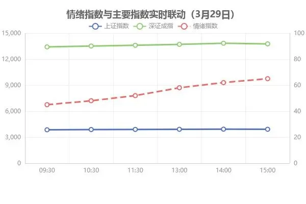 A股市场情绪日报(2026年3月29日)