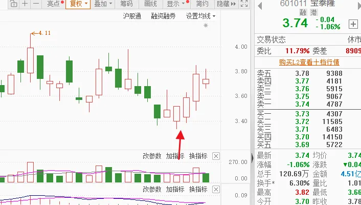 0330市场前瞻:4000来只上涨,量能却缩了!下周盯紧这个信号!