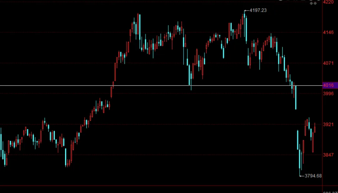 未来市场走向预测(3月29日)