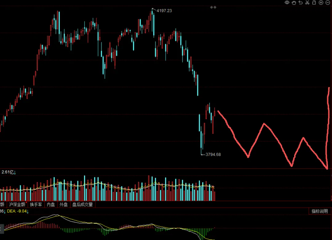 未来市场走向预测(3月29日)